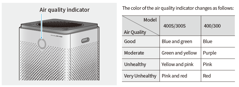 Understanding Airmega 400 400S 300 300S Air Quality Light Indicator Coway